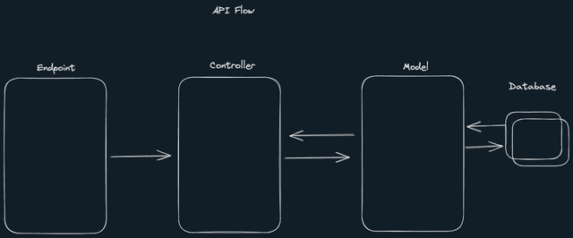 Model-Controller pattern